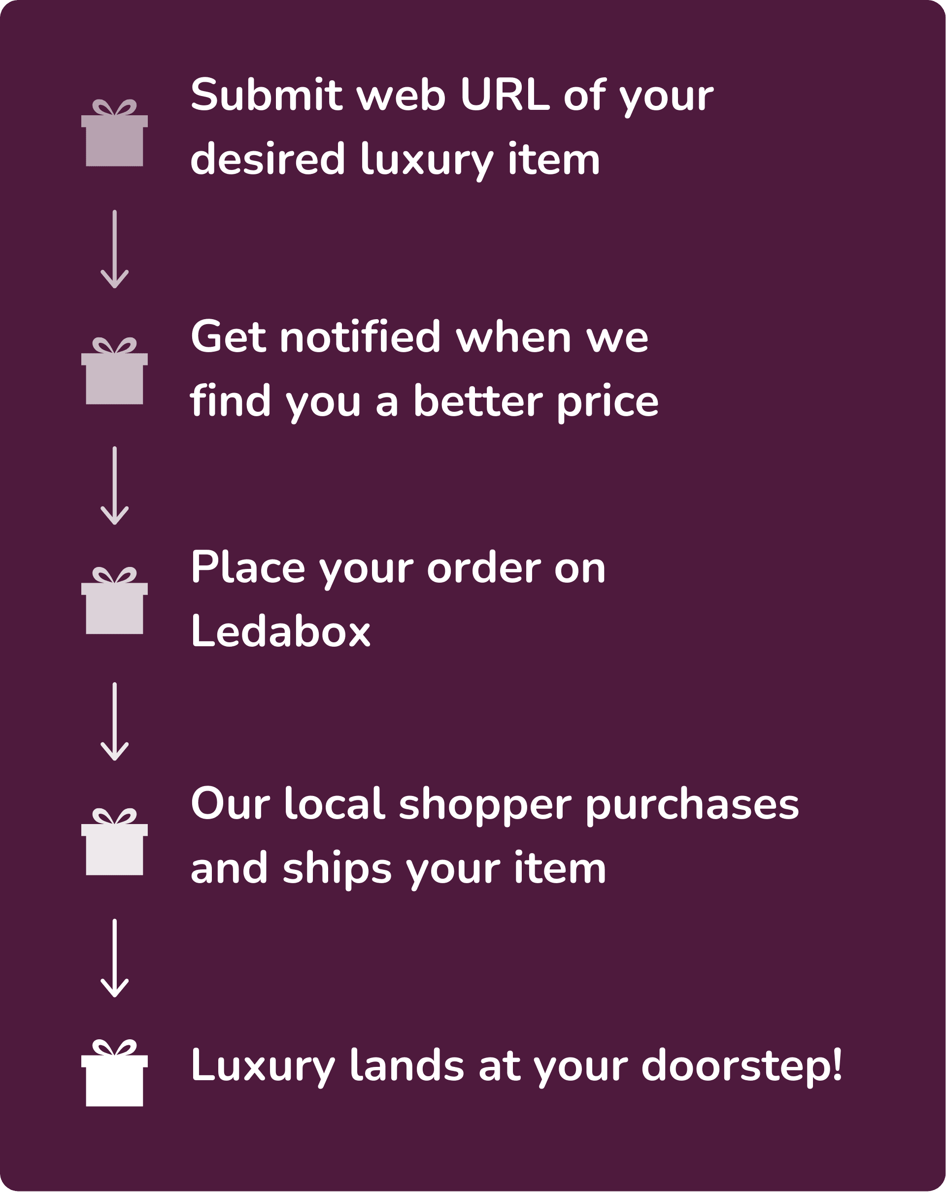 Steps: Submit url, get notified of better price, place order and receive luxury item